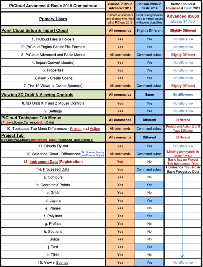 Carlson PtCloud Advanced And Basic 2019 Comparison Chart