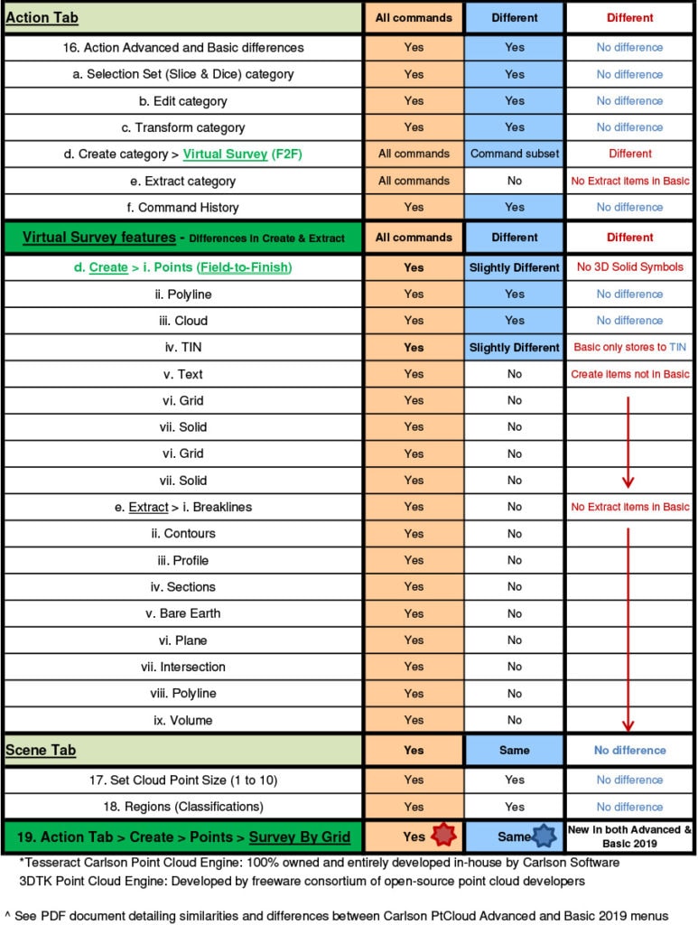 Carlson PtCloud Advanced And Basic 2019 Comparison Chart